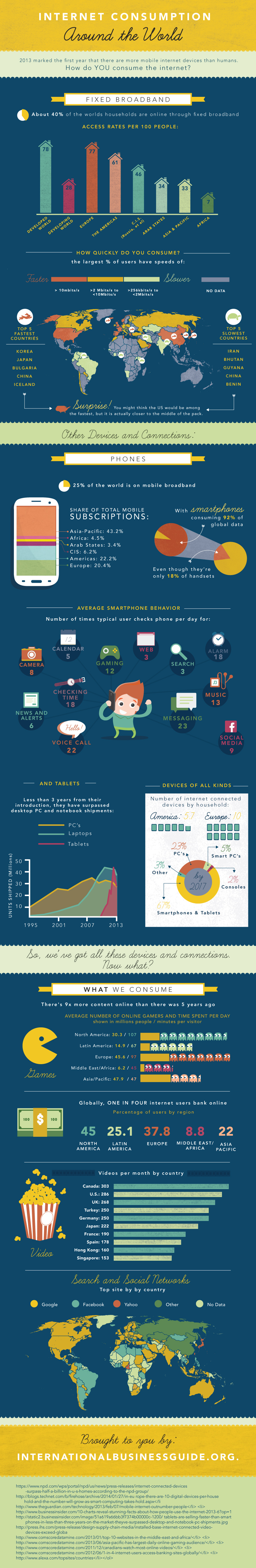 Global Internet Consumption